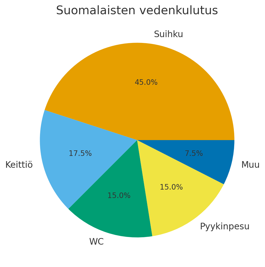 Suomalaisten vedenkulutus